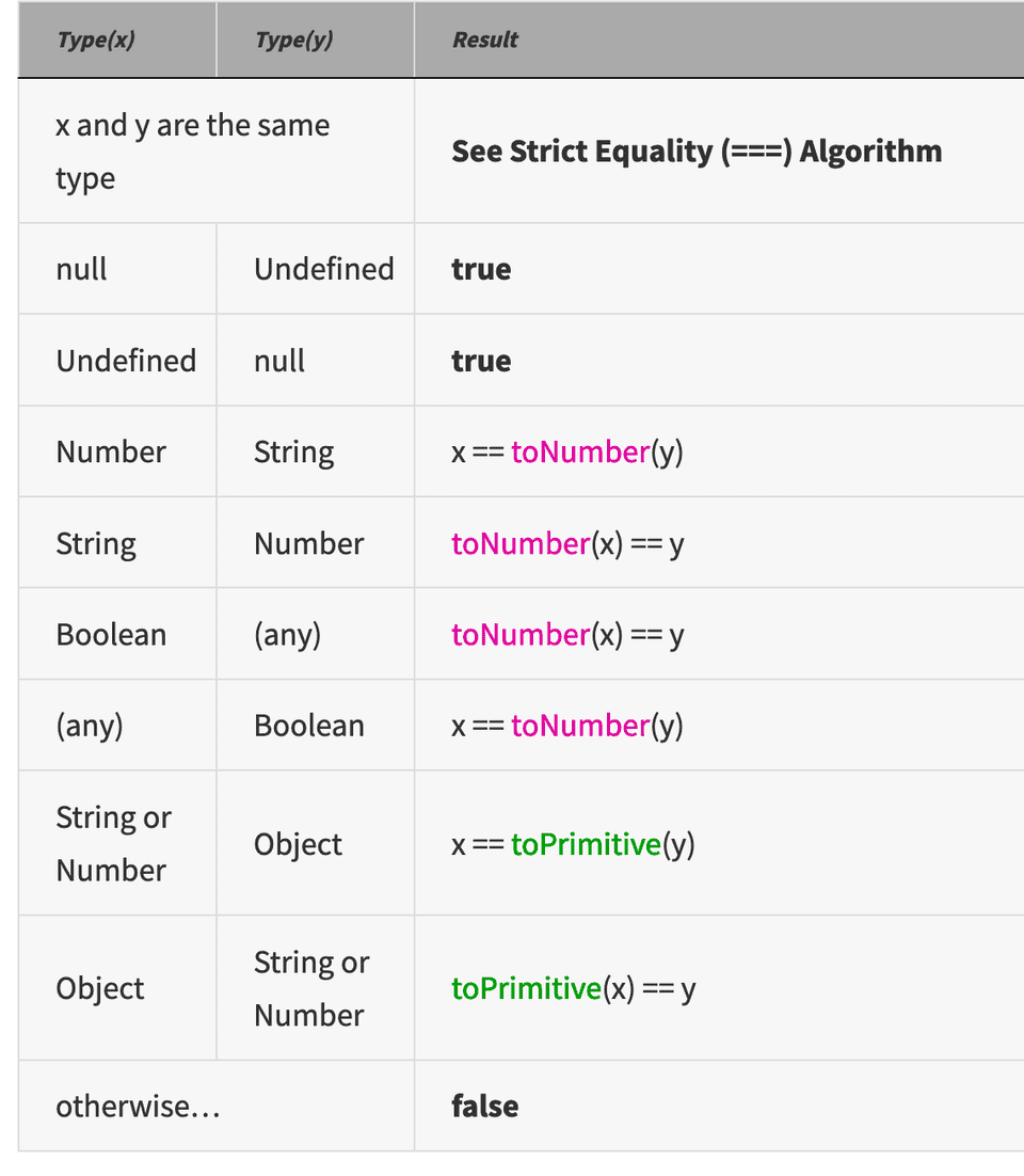 ECMA's definition of how == works